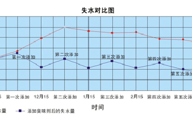 使用供暖臭味劑每年可節(jié)省多少錢？